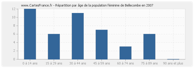 Répartition par âge de la population féminine de Bellecombe en 2007