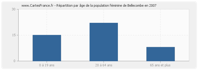 Répartition par âge de la population féminine de Bellecombe en 2007