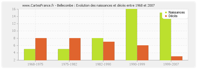 Bellecombe : Evolution des naissances et décès entre 1968 et 2007