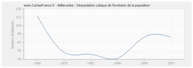Bellecombe : Interpolation cubique de l'évolution de la population