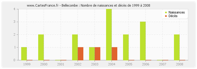 Bellecombe : Nombre de naissances et décès de 1999 à 2008