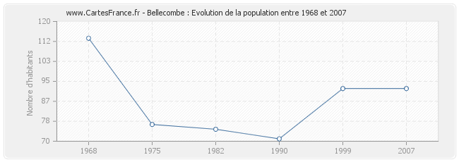 Population Bellecombe