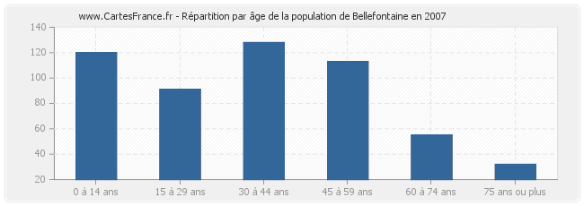 Répartition par âge de la population de Bellefontaine en 2007