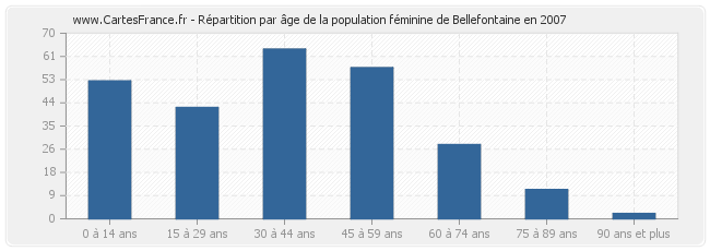 Répartition par âge de la population féminine de Bellefontaine en 2007