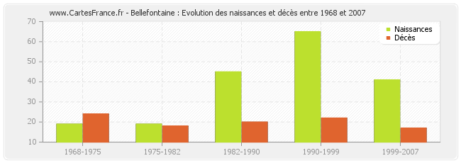 Bellefontaine : Evolution des naissances et décès entre 1968 et 2007