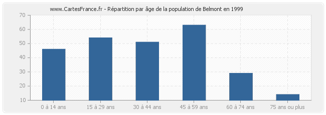 Répartition par âge de la population de Belmont en 1999