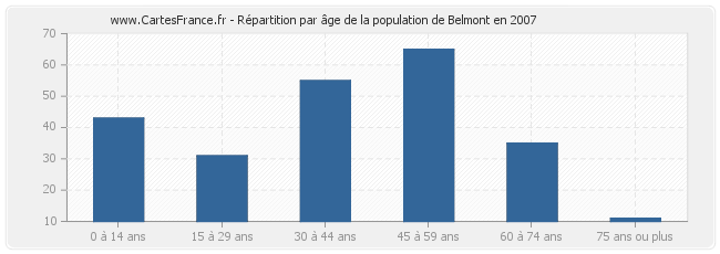 Répartition par âge de la population de Belmont en 2007