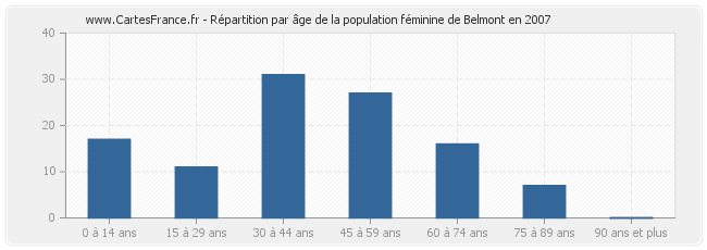 Répartition par âge de la population féminine de Belmont en 2007