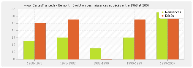 Belmont : Evolution des naissances et décès entre 1968 et 2007