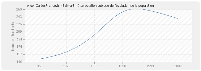 Belmont : Interpolation cubique de l'évolution de la population