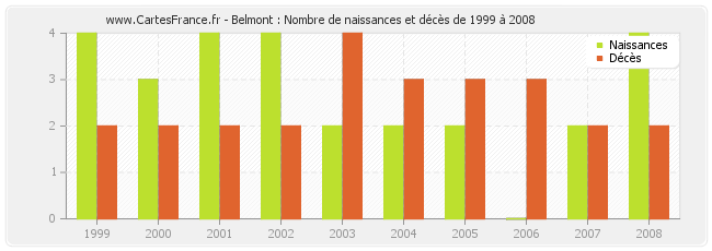 Belmont : Nombre de naissances et décès de 1999 à 2008