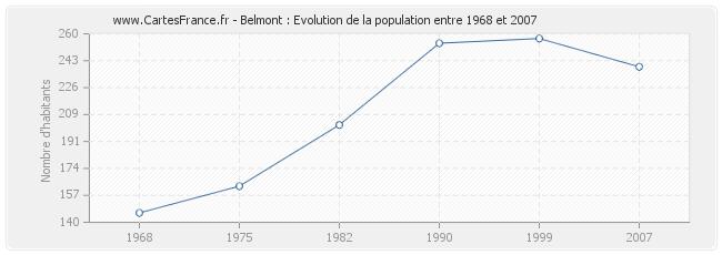 Population Belmont