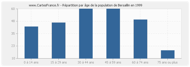 Répartition par âge de la population de Bersaillin en 1999