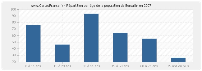 Répartition par âge de la population de Bersaillin en 2007