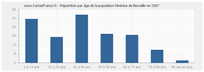 Répartition par âge de la population féminine de Bersaillin en 2007