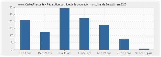 Répartition par âge de la population masculine de Bersaillin en 2007