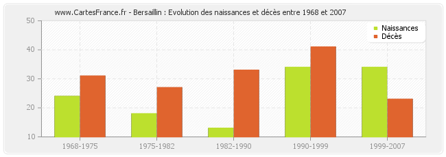 Bersaillin : Evolution des naissances et décès entre 1968 et 2007