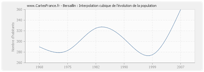 Bersaillin : Interpolation cubique de l'évolution de la population