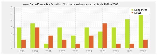 Bersaillin : Nombre de naissances et décès de 1999 à 2008