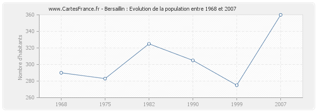 Population Bersaillin