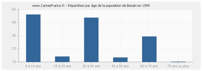 Répartition par âge de la population de Besain en 1999