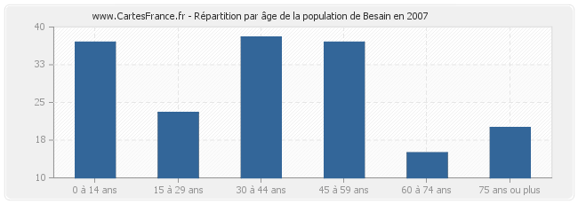 Répartition par âge de la population de Besain en 2007