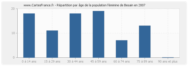 Répartition par âge de la population féminine de Besain en 2007