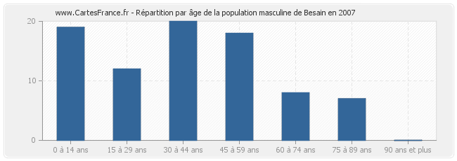 Répartition par âge de la population masculine de Besain en 2007