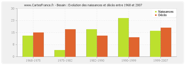 Besain : Evolution des naissances et décès entre 1968 et 2007
