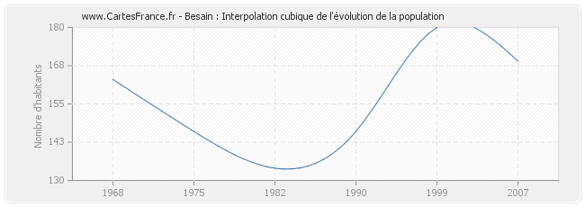 Besain : Interpolation cubique de l'évolution de la population