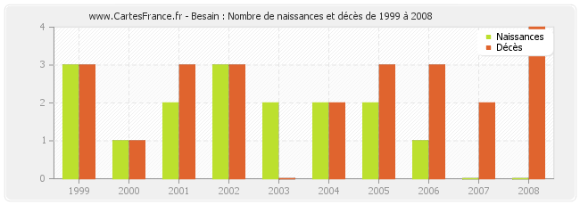 Besain : Nombre de naissances et décès de 1999 à 2008