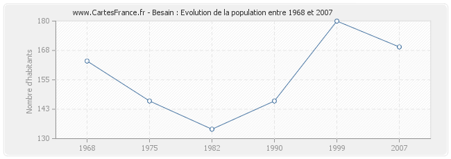 Population Besain