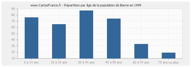 Répartition par âge de la population de Biarne en 1999