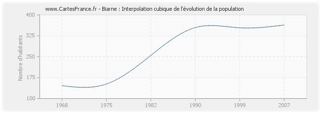 Biarne : Interpolation cubique de l'évolution de la population