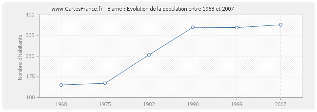 Population Biarne