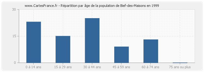 Répartition par âge de la population de Bief-des-Maisons en 1999