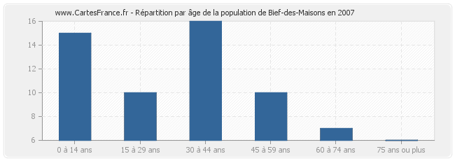 Répartition par âge de la population de Bief-des-Maisons en 2007