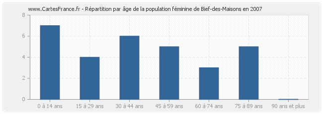 Répartition par âge de la population féminine de Bief-des-Maisons en 2007