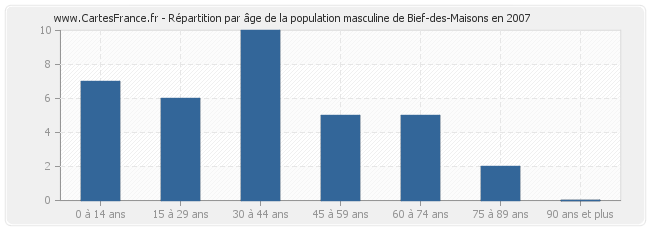 Répartition par âge de la population masculine de Bief-des-Maisons en 2007