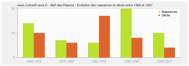 Bief-des-Maisons : Evolution des naissances et décès entre 1968 et 2007