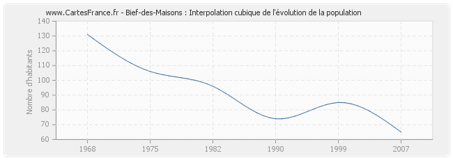 Bief-des-Maisons : Interpolation cubique de l'évolution de la population