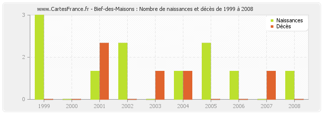 Bief-des-Maisons : Nombre de naissances et décès de 1999 à 2008