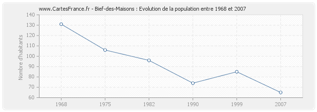 Population Bief-des-Maisons