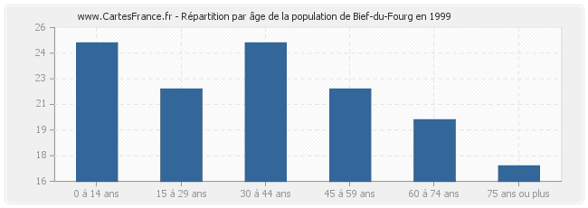 Répartition par âge de la population de Bief-du-Fourg en 1999
