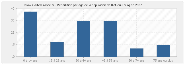Répartition par âge de la population de Bief-du-Fourg en 2007