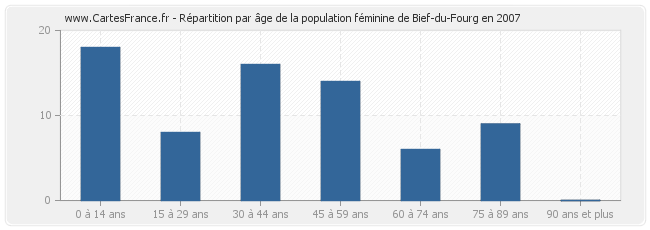 Répartition par âge de la population féminine de Bief-du-Fourg en 2007