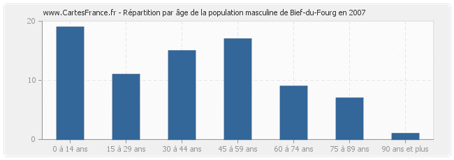 Répartition par âge de la population masculine de Bief-du-Fourg en 2007