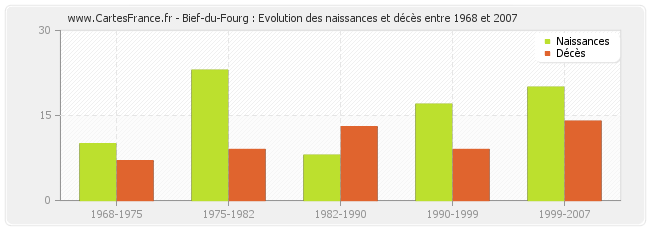 Bief-du-Fourg : Evolution des naissances et décès entre 1968 et 2007