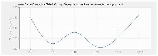 Bief-du-Fourg : Interpolation cubique de l'évolution de la population