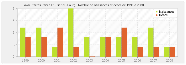 Bief-du-Fourg : Nombre de naissances et décès de 1999 à 2008